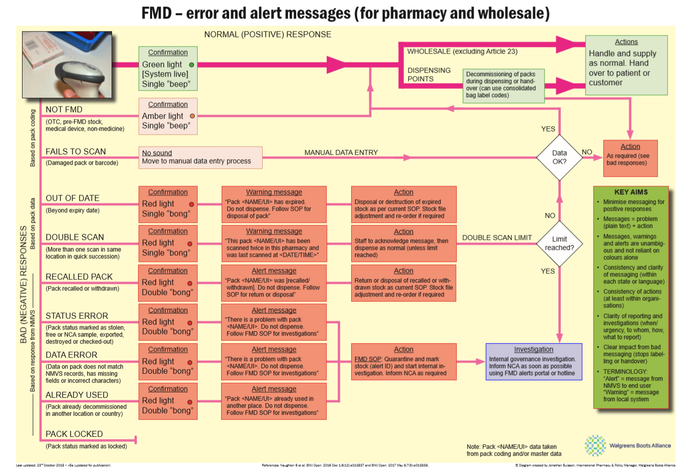 FMD error and alert messages guidance notes and scanning and error messages flowchart